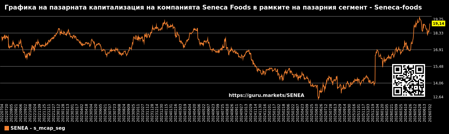 Графика на пазарната капитализация на компанията Seneca Foods в рамките на пазарния сегмент - Seneca-foods
